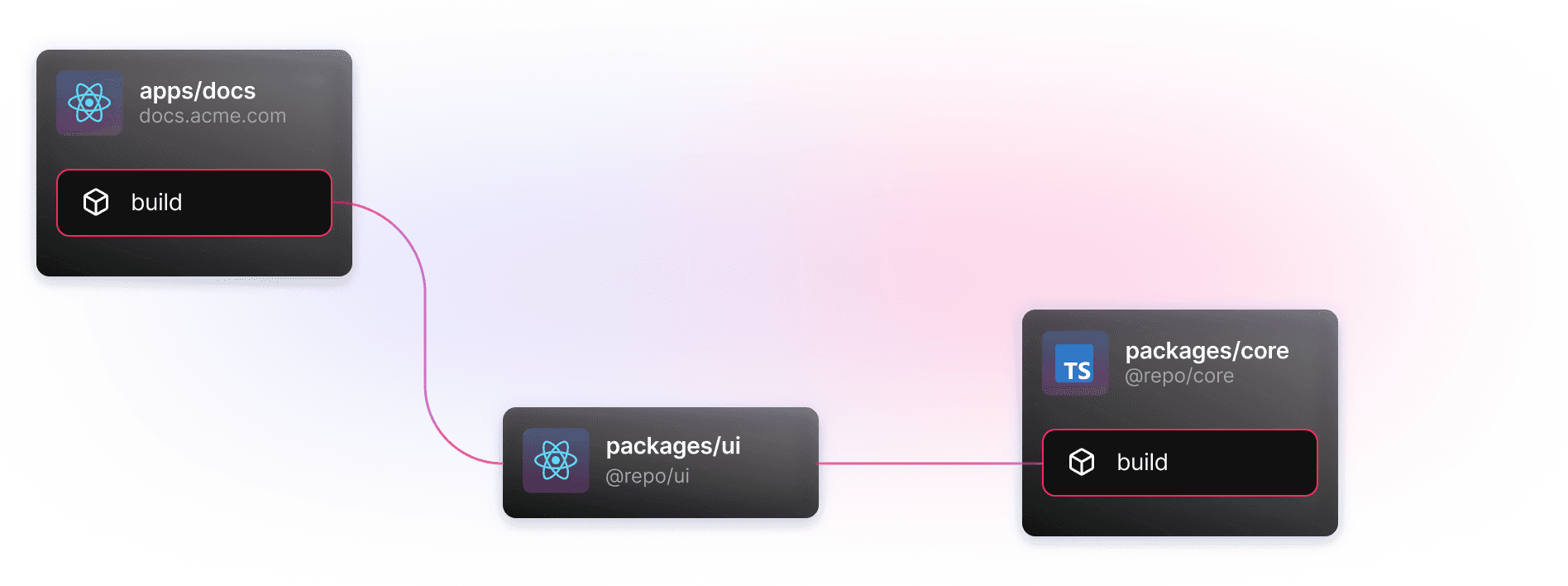 带有传递节点的任务图可视化。图表顶部有一个名为 "apps/doc" 的节点，有一条线连接到 "packages/ui" 节点。这个节点没有 "build" 任务。"packages/ui" 节点有另一条线连接到有 "build" 任务的 "packages/core" 节点。