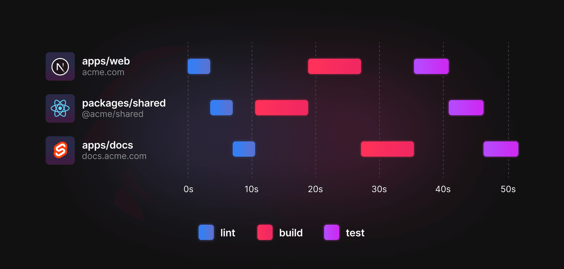 `turbo run lint test build` 的图形表示。它显示所有任务并行运行，脚本未运行的空白空间明显减少。