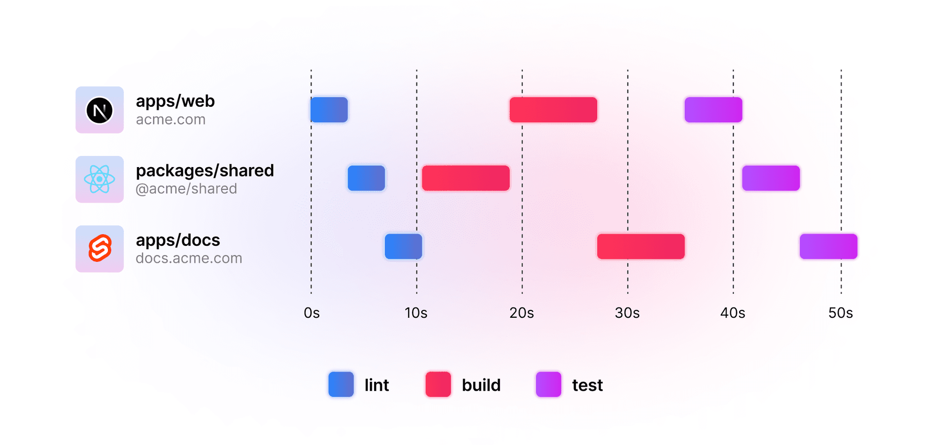 `turbo run lint test build` 的图形表示。它显示所有任务并行运行，脚本未运行的空白空间明显减少。