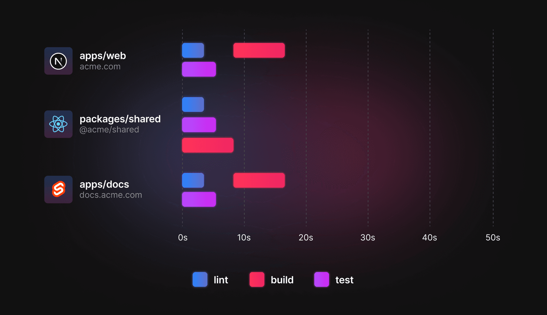 `turbo run lint test build` 的图形表示。它显示所有任务并行运行，脚本未运行的空白空间明显减少。